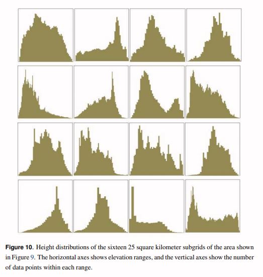 height elevations