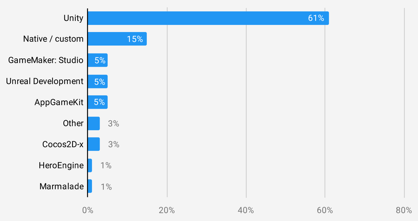 Mobile games market share per engine, from the 2021 Unity Gaming Report